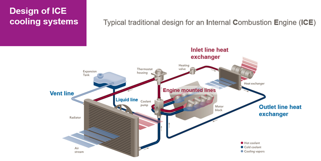 Cooling Lines for Engine Vehicles